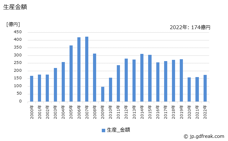 グラフ 年次 ダイカストマシンの生産・価格(単価)の動向 生産金額の推移