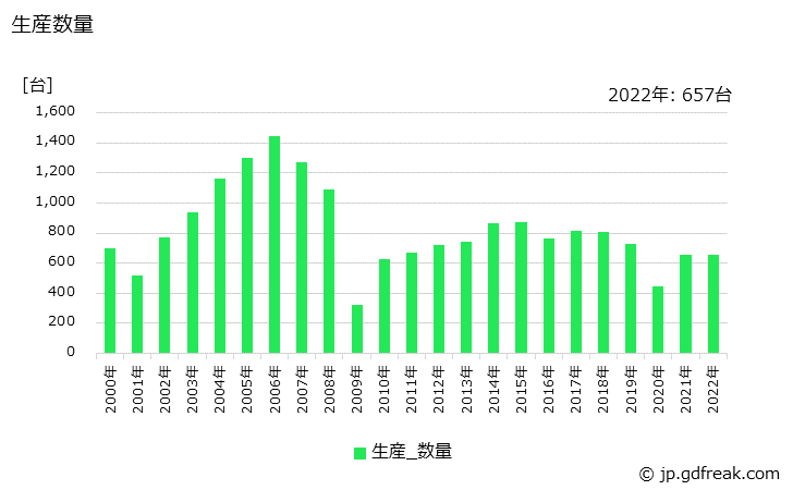 グラフ 年次 ダイカストマシンの生産・価格(単価)の動向 生産数量の推移