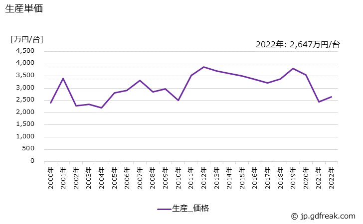 グラフ 年次 ダイカストマシンの生産・価格(単価)の動向 生産単価の推移