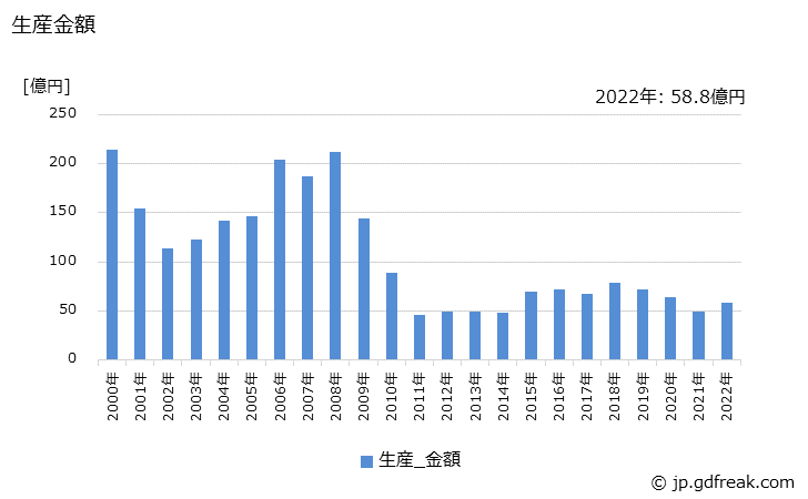 グラフ 年次 砂処理･製品処理機械及び装置の生産・価格(単価)の動向 生産金額の推移