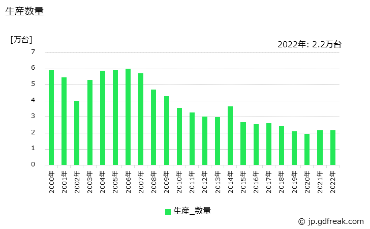 グラフ 年次 穀物処理機械の生産・価格(単価)の動向 生産数量の推移