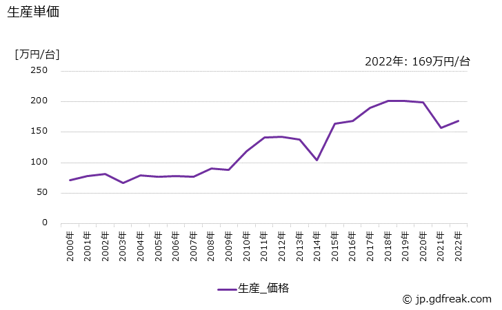グラフ 年次 穀物処理機械の生産・価格(単価)の動向 生産単価の推移