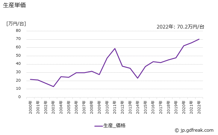 グラフ 年次 精米麦機械の生産・価格(単価)の動向 生産単価の推移