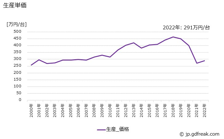 グラフ 年次 製パン･製菓機械の生産・価格(単価)の動向 生産単価の推移