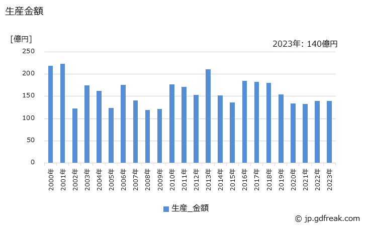 グラフ 年次 牛乳加工･乳製品製造用機械の生産・価格(単価)の動向 生産金額の推移