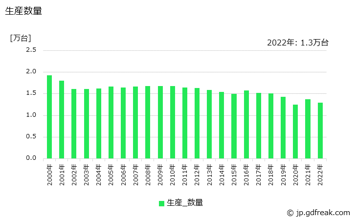 グラフ 年次 牛乳加工･乳製品製造用機械の生産・価格(単価)の動向 生産数量の推移