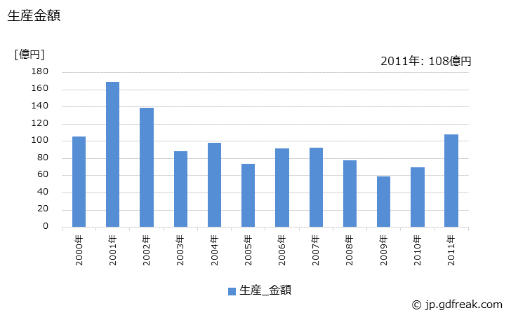 グラフ 年次 飲料製造用機械の生産・価格(単価)の動向 生産金額の推移