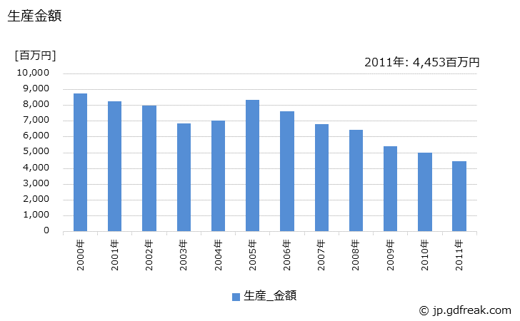 グラフ 年次 製茶用機械の生産・価格(単価)の動向 生産金額の推移