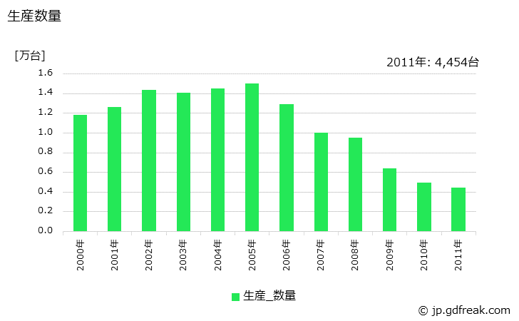 グラフ 年次 製茶用機械の生産・価格(単価)の動向 生産数量の推移