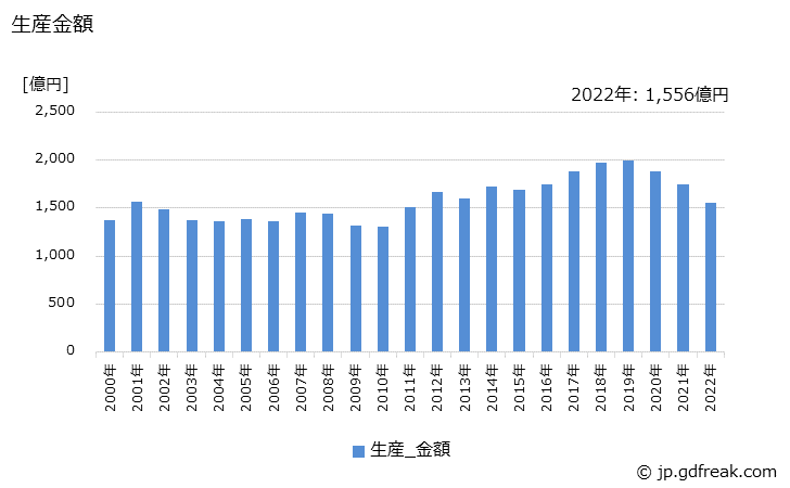 グラフ 年次 個装･内装機械の生産・価格(単価)の動向 生産金額の推移