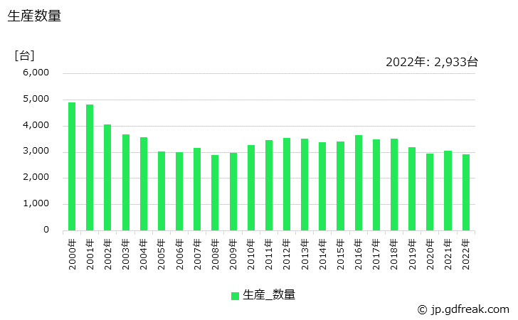 グラフ 年次 製袋充てん機の生産・価格(単価)の動向 生産数量の推移