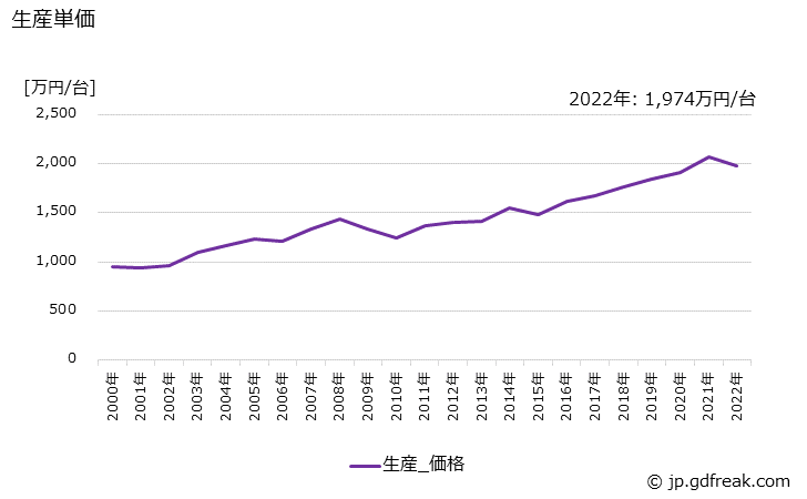 グラフ 年次 製袋充てん機の生産・価格(単価)の動向 生産単価の推移