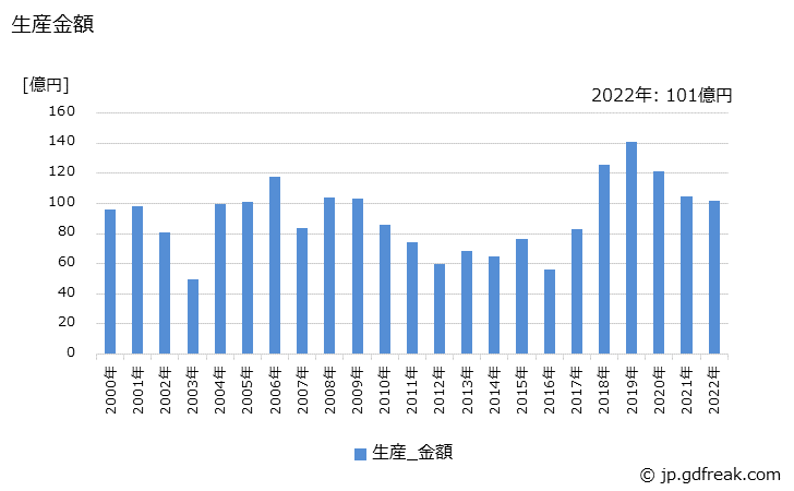 グラフ 年次 容器成形充てん機の生産・価格(単価)の動向 生産金額の推移