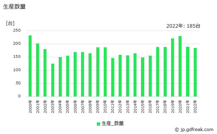 グラフ 年次 容器成形充てん機の生産・価格(単価)の動向 生産数量の推移