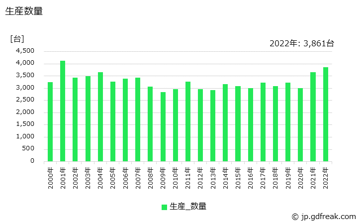 グラフ 年次 上包機(収縮包装機･ストレッチ包装機を含む)の生産・価格(単価)の動向 生産数量の推移