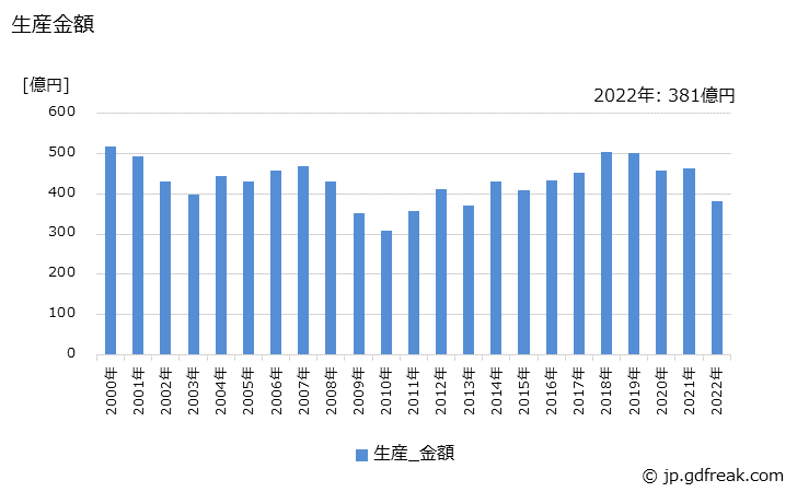 グラフ 年次 外装･荷造機械の生産・価格(単価)の動向 生産金額の推移