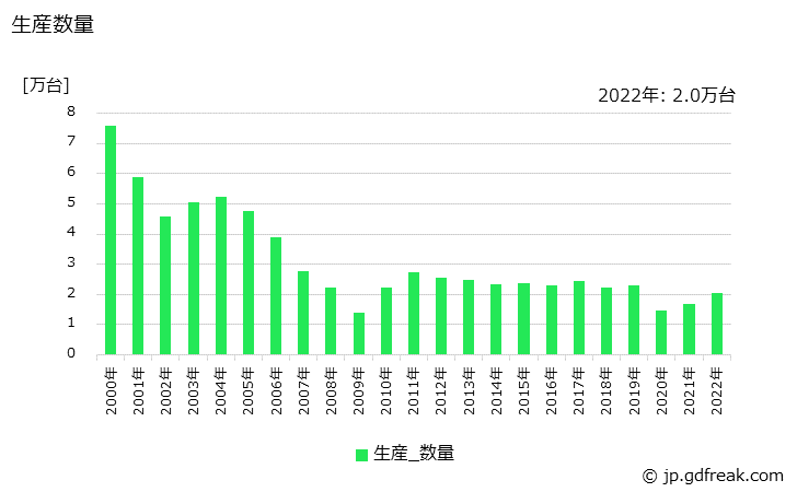 グラフ 年次 外装･荷造機械の生産・価格(単価)の動向 生産数量の推移