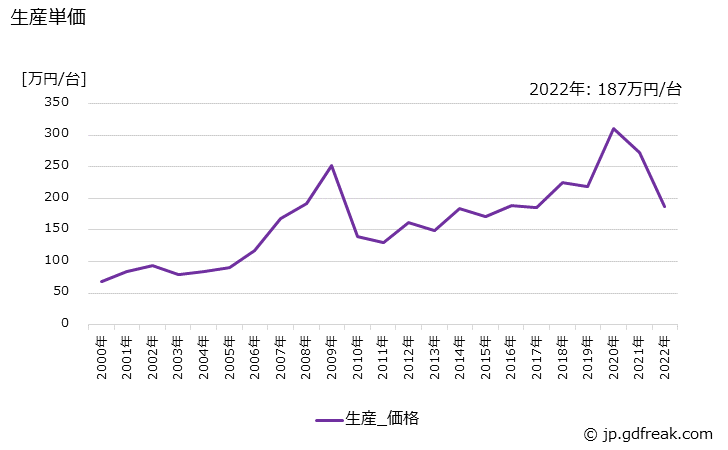 グラフ 年次 外装･荷造機械の生産・価格(単価)の動向 生産単価の推移