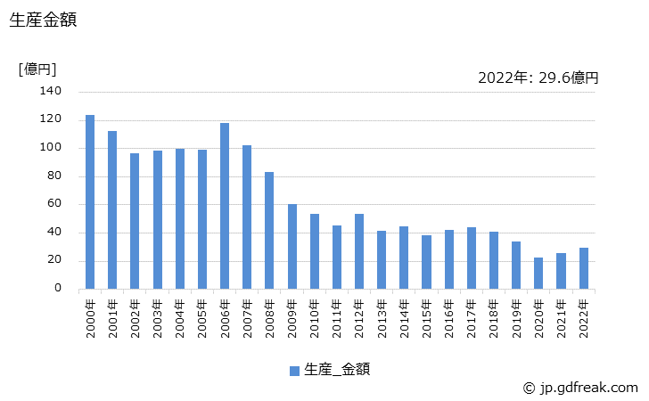 グラフ 年次 バンド掛け機の生産・価格(単価)の動向 生産金額の推移