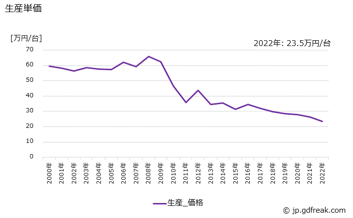 グラフ 年次 バンド掛け機の生産・価格(単価)の動向 生産単価の推移