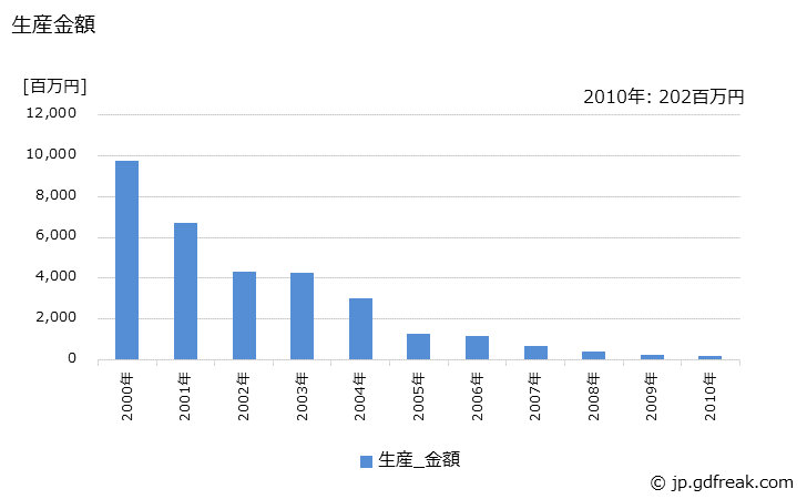 グラフ 年次 電子式卓上計算機の生産・価格(単価)の動向 生産金額の推移