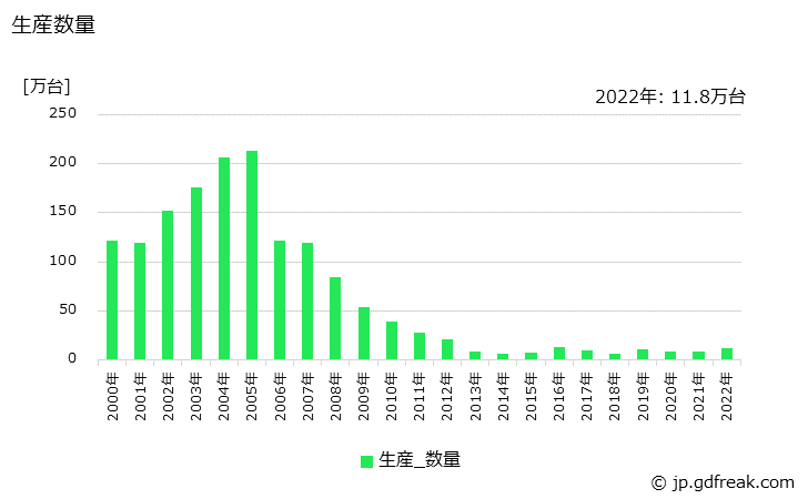 グラフ 年次 複写機(ジアゾ式等を除く)の生産・価格(単価)の動向 生産数量の推移