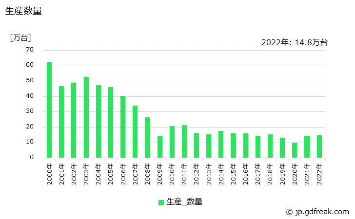 グラフ 年次 ミシンの生産・価格(単価)の動向 生産数量の推移