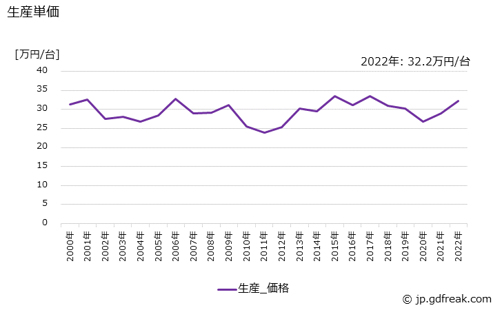グラフ 年次 その他の工業用ミシンの生産・価格(単価)の動向 生産単価の推移