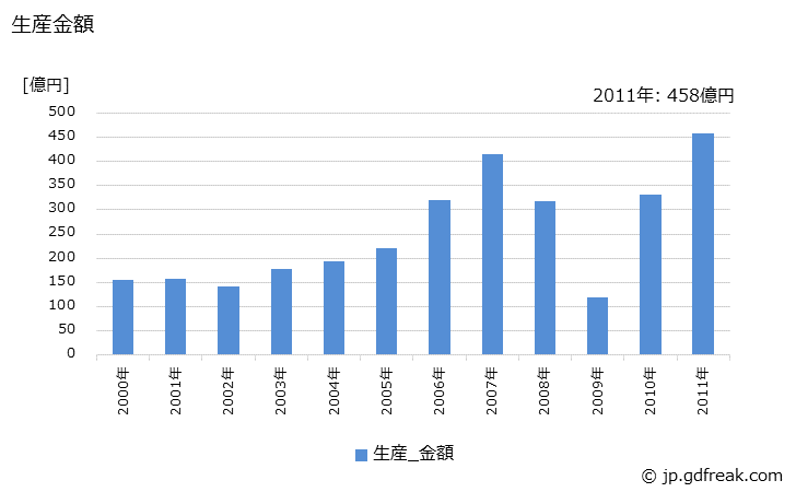 グラフ 年次 糸巻機の生産・価格(単価)の動向 生産金額の推移