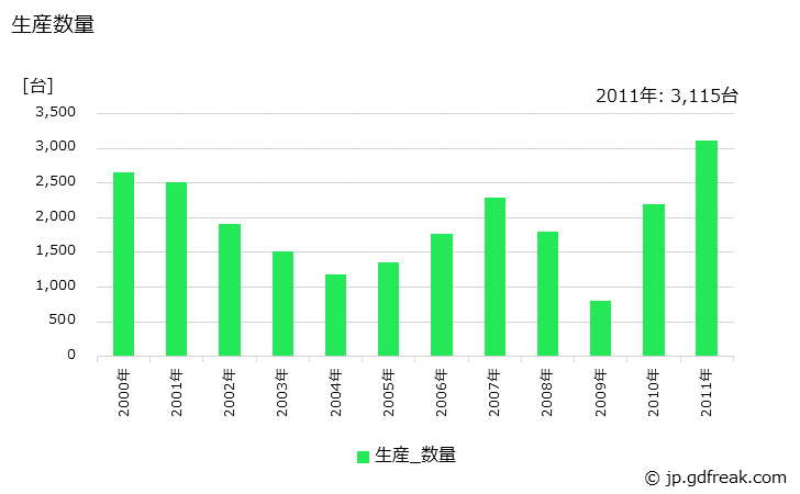 グラフ 年次 糸巻機の生産・価格(単価)の動向 生産数量の推移