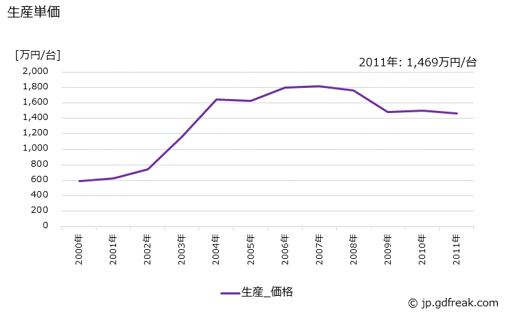 グラフ 年次 糸巻機の生産・価格(単価)の動向 生産単価の推移