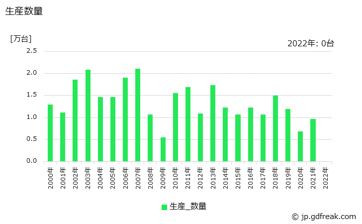 グラフ 年次 織機の生産の動向 生産数量の推移