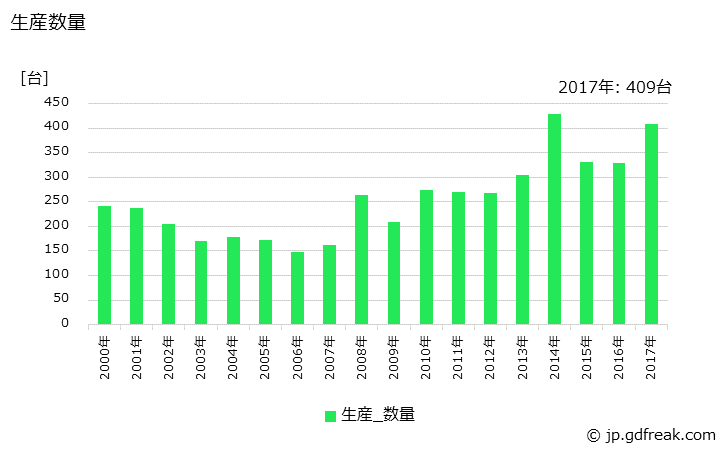 グラフ 年次 染色仕上機械の生産・価格(単価)の動向 生産数量の推移