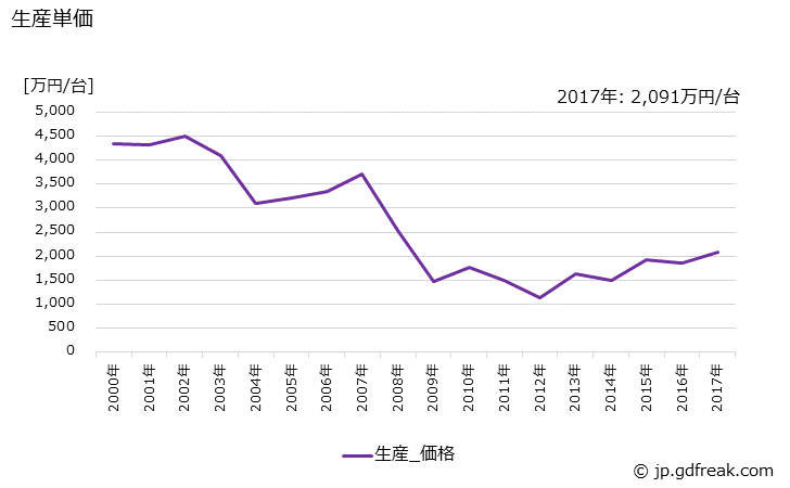グラフ 年次 染色仕上機械の生産・価格(単価)の動向 生産単価の推移