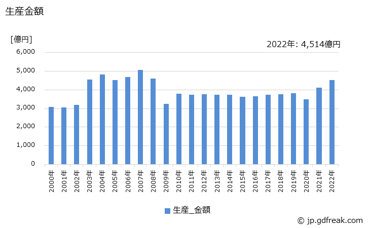 グラフ 年次 冷凍機の生産・価格(単価)の動向 生産金額の推移