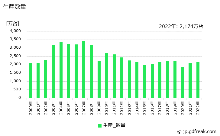 グラフ 年次 冷凍機の生産・価格(単価)の動向 生産数量の推移