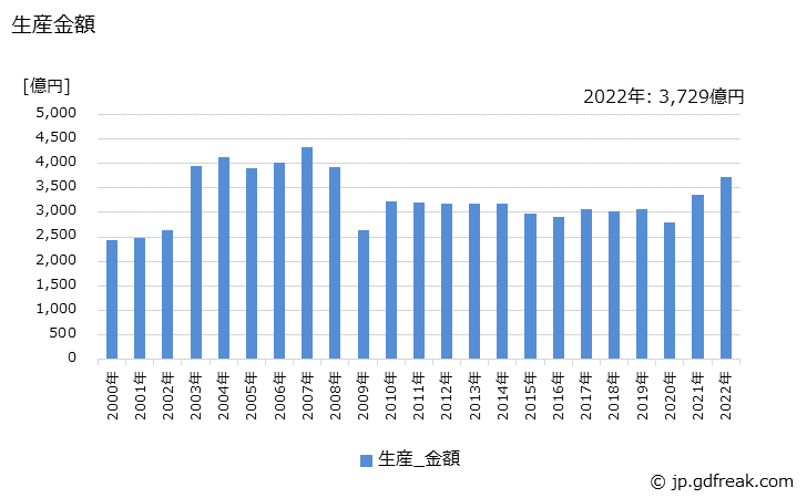グラフ 年次 圧縮機(電動機付を含む)の生産・価格(単価)の動向 生産金額の推移