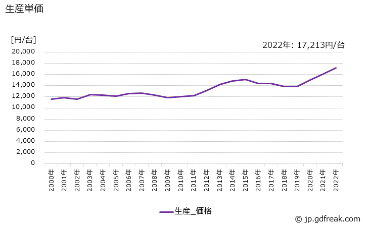 グラフ 年次 圧縮機(電動機付を含む)の生産・価格(単価)の動向 生産単価の推移