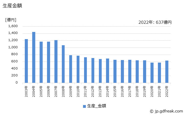 グラフ 年次 一般冷凍空調用の生産・価格(単価)の動向 生産金額の推移