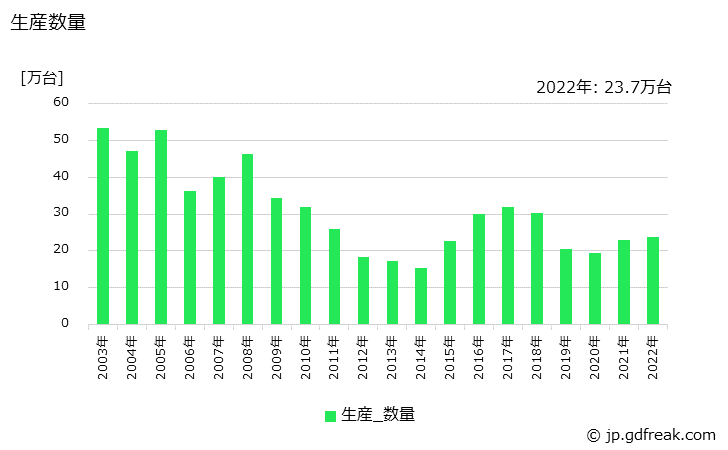 グラフ 年次 一般冷凍空調用(0.4kW以上0.75kW未満)の生産・価格(単価)の動向 生産数量の推移