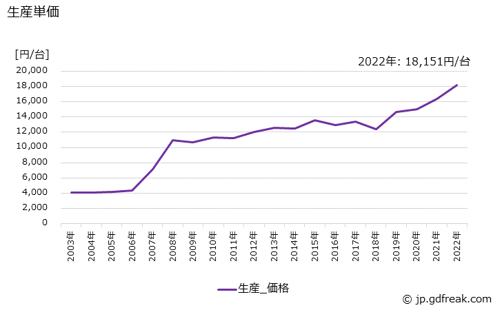 グラフ 年次 一般冷凍空調用(0.4kW以上0.75kW未満)の生産・価格(単価)の動向 生産単価の推移