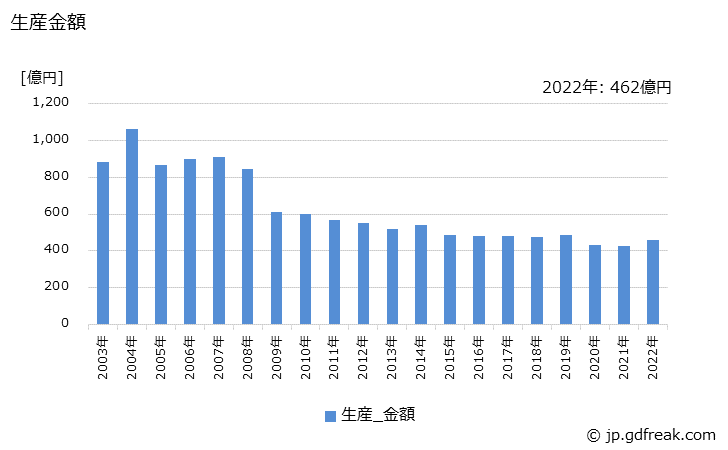 グラフ 年次 一般冷凍空調用(0.75kW以上7.5kW未満)の生産・価格(単価)の動向 生産金額の推移