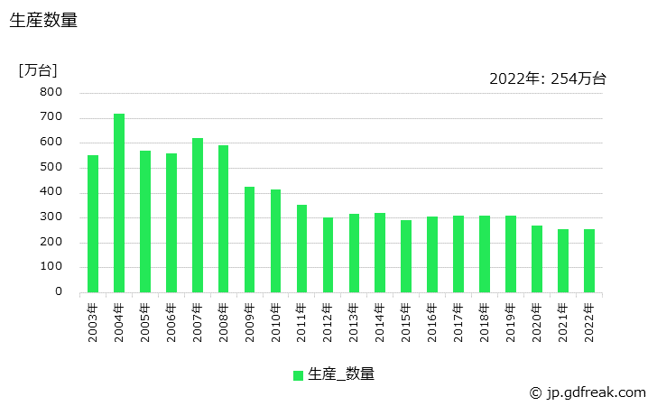 グラフ 年次 一般冷凍空調用(0.75kW以上7.5kW未満)の生産・価格(単価)の動向 生産数量の推移