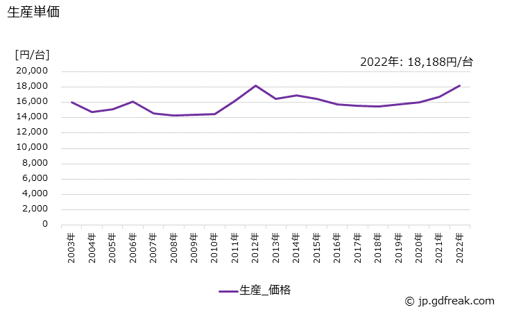 グラフ 年次 一般冷凍空調用(0.75kW以上7.5kW未満)の生産・価格(単価)の動向 生産単価の推移