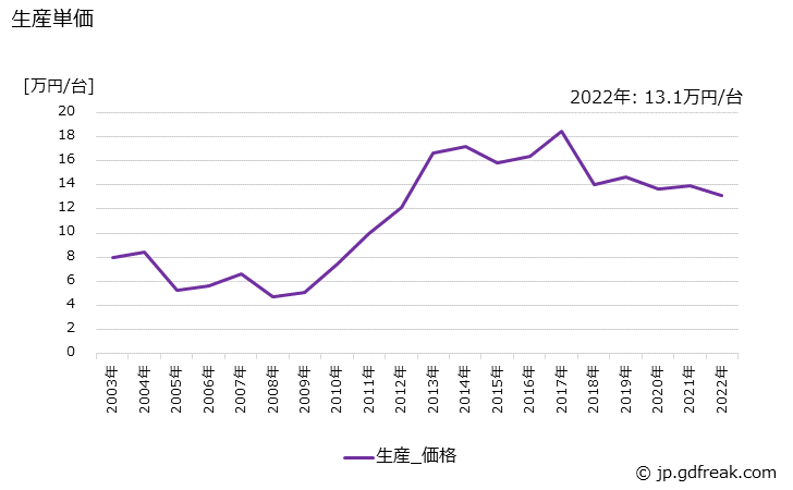 グラフ 年次 一般冷凍空調用(7.5kW以上)の生産・価格(単価)の動向 生産単価の推移