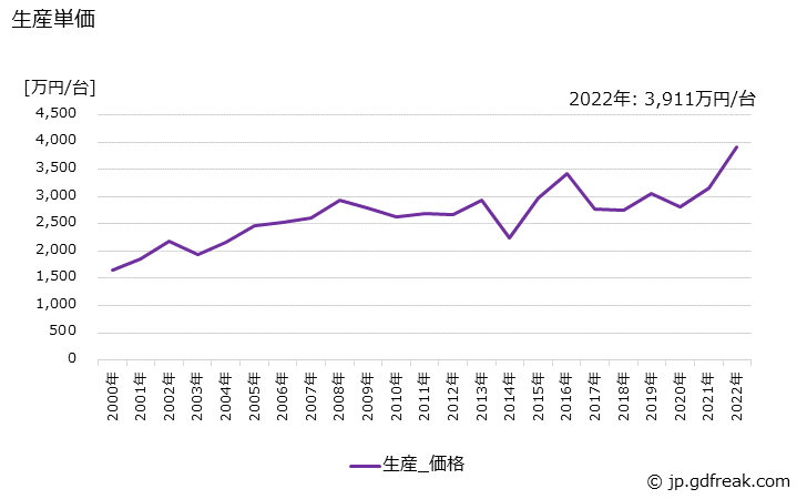 グラフ 年次 遠心式冷凍機の生産・価格(単価)の動向 生産単価の推移