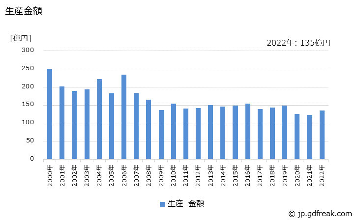 グラフ 年次 吸収式冷凍機(冷温水機を含む)の生産・価格(単価)の動向 生産金額の推移