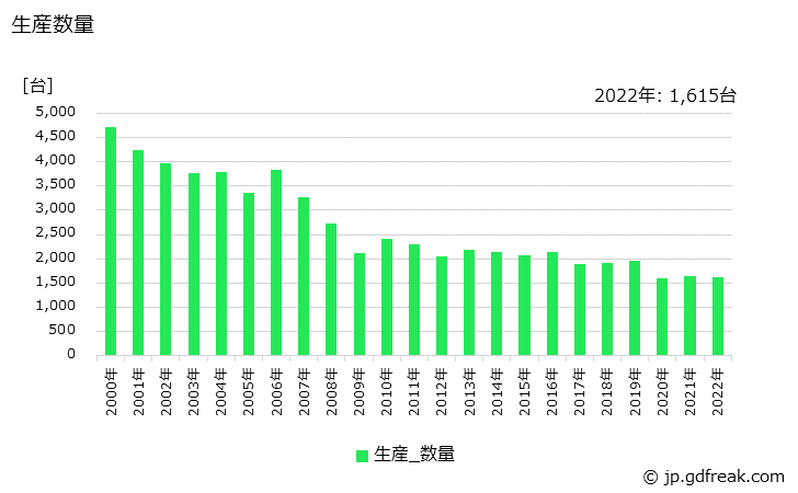 グラフ 年次 吸収式冷凍機(冷温水機を含む)の生産・価格(単価)の動向 生産数量の推移