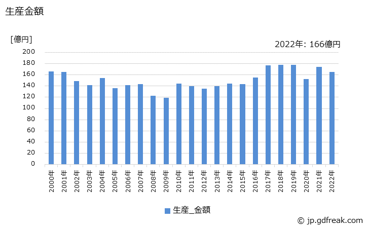 グラフ 年次 コンデンシングユニット(7.5kW未満)の生産・価格(単価)の動向 生産金額の推移
