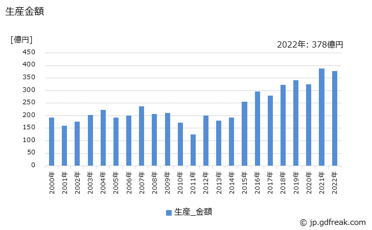 グラフ 年次 コンデンシングユニット(7.5kW以上)の生産・価格(単価)の動向 生産金額の推移
